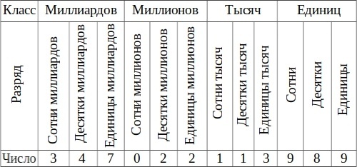 Таблица разрядов и классов натуральных чисел. Пример